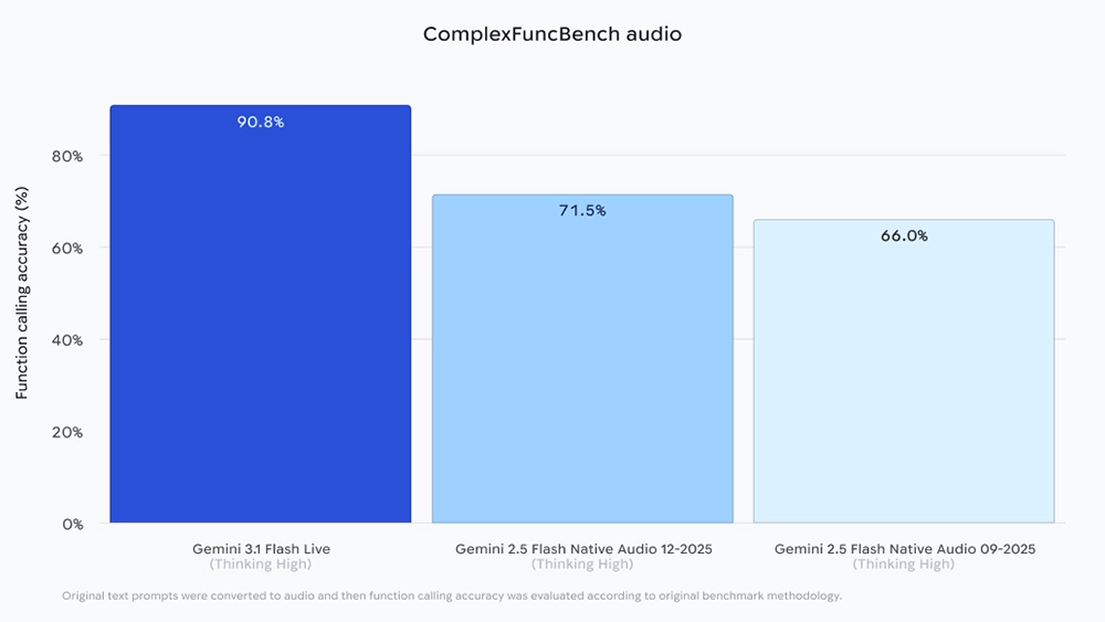 I risultati del test ComplexFuncBench del modello Gemini 3.1 Flash Live