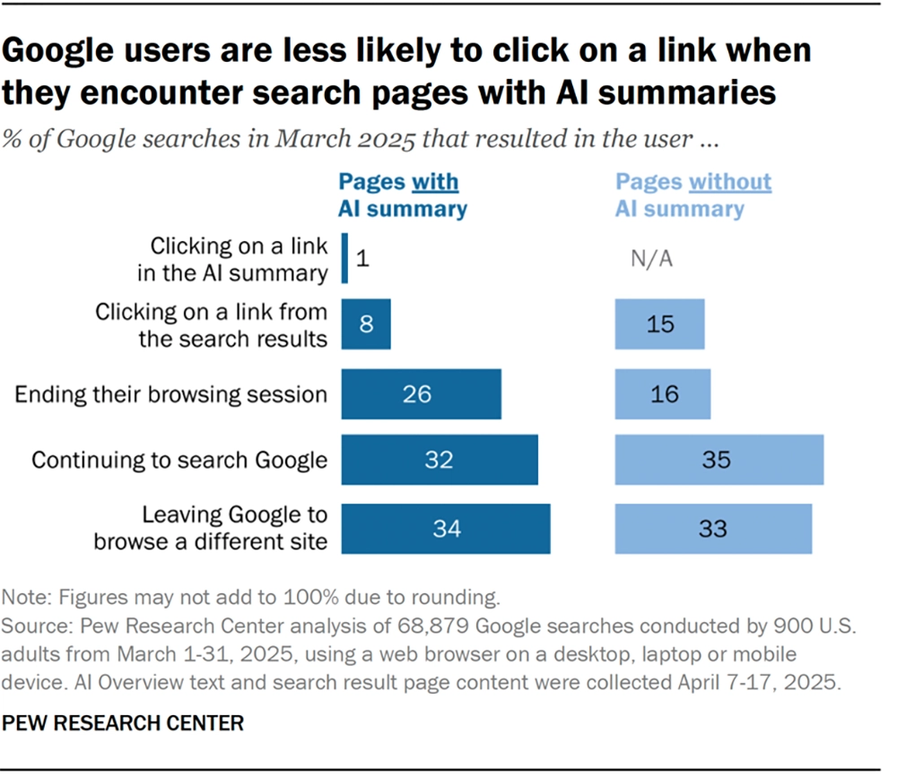 Lo screenshot di un'analisi del Pew Research Center che indica i click sui link in presenza delle AI Overviews di Google